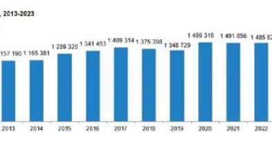 2023 Yılında Konut Satışları Yüzde 17,5 Azaldı