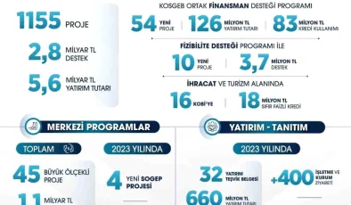 Orta Karadeniz Kalkınma Ajansı, TR83 Bölgesi’nde Kalkınmanın Öncüsü Olarak Hizmetlerini Sürdürüyor