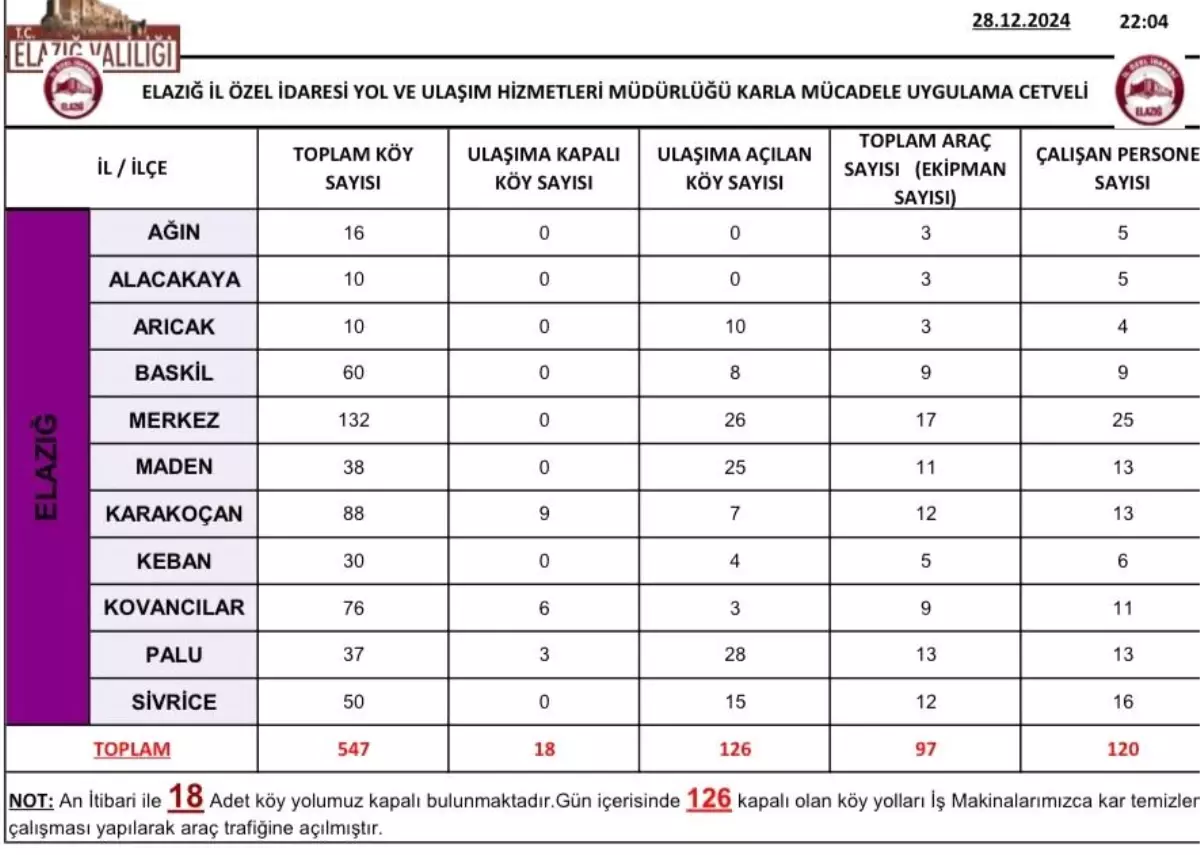 Elazığ’da Kapanan 144 Köy Yolundan 126’sı Ulaşıma Açıldı